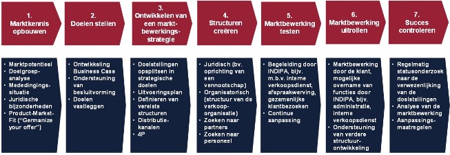 Market Entry Consulting Germany