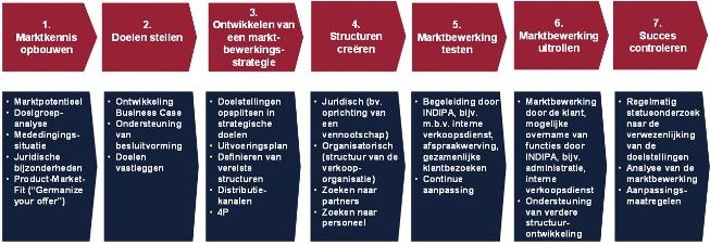 Market Entry Consulting Germany